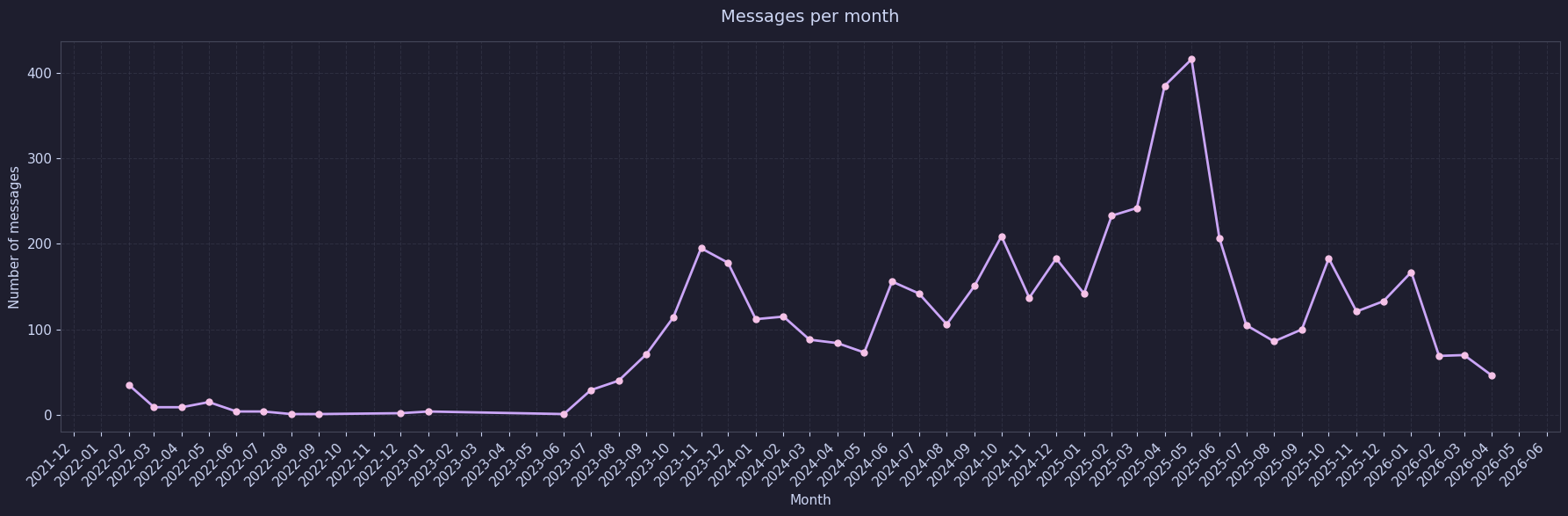 Bar chart showing the number of journal texts per month across four years.